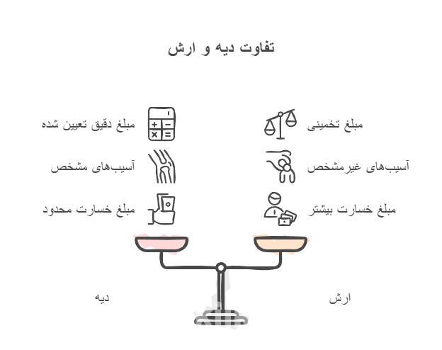 تفاوت دیه و ارش 